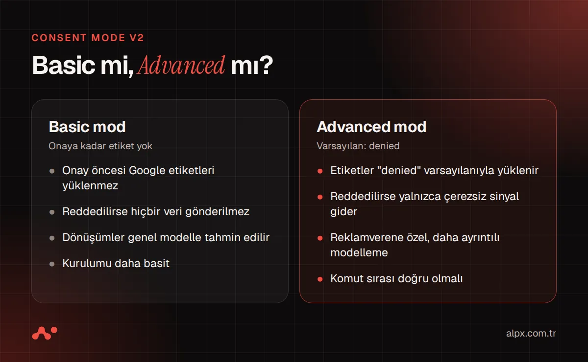 Consent Mode Basic ve Advanced modda onay öncesi ve sonrası etiket davranışı