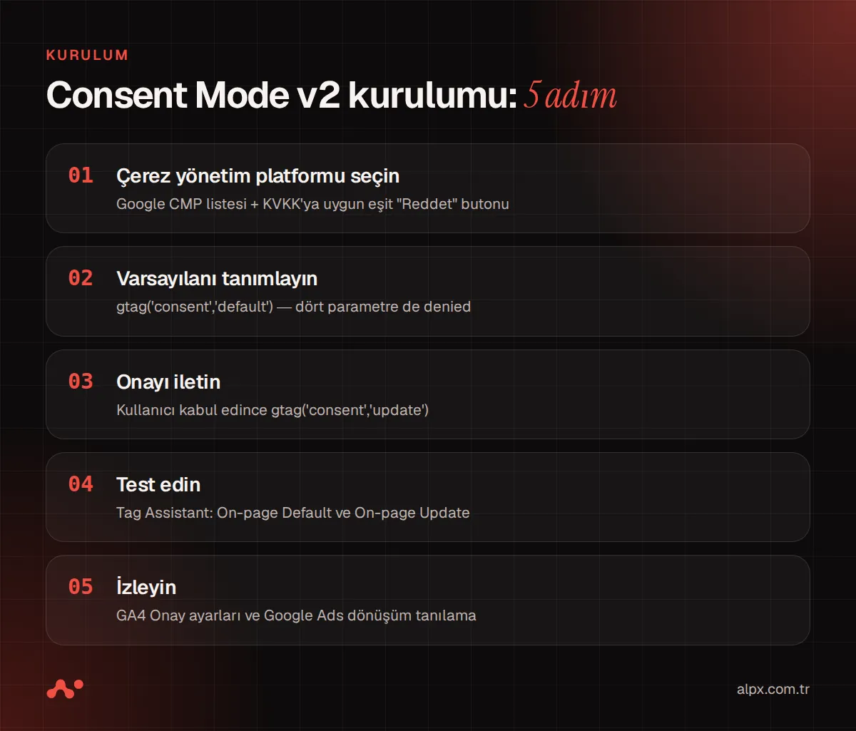 Consent Mode v2 kurulumunun beş adımı: CMP seçimi, varsayılan, güncelleme, test, izleme