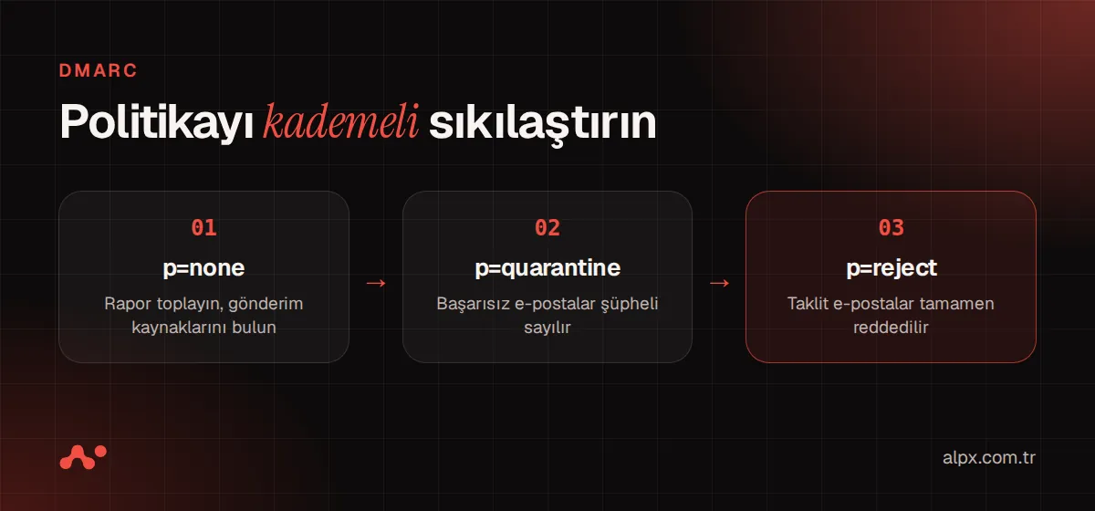 DMARC politikasının none, quarantine ve reject olarak kademeli sıkılaştırılması