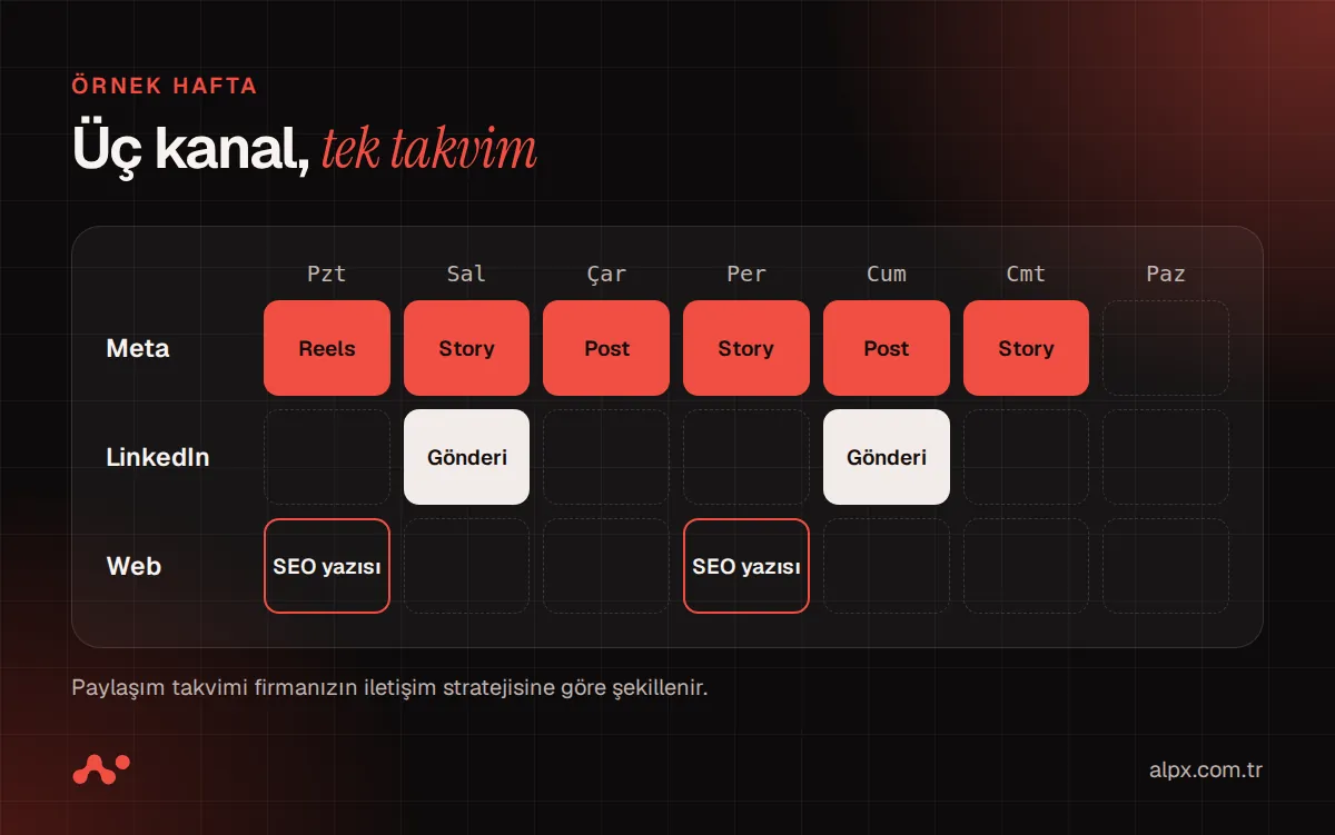 Meta, LinkedIn ve web sitesi paylaşımlarını gösteren örnek haftalık içerik takvimi