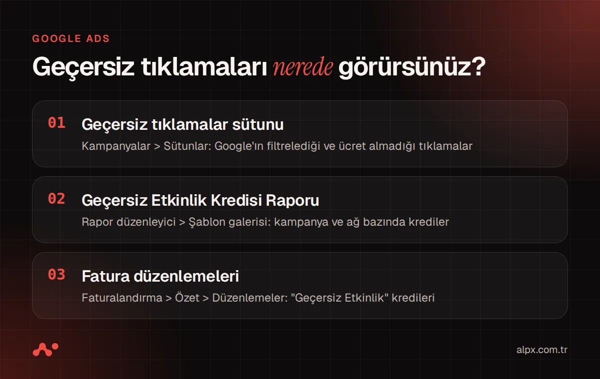 Google Ads'te geçersiz tıklamaların görüldüğü üç ekran: sütun, kredi raporu, fatura