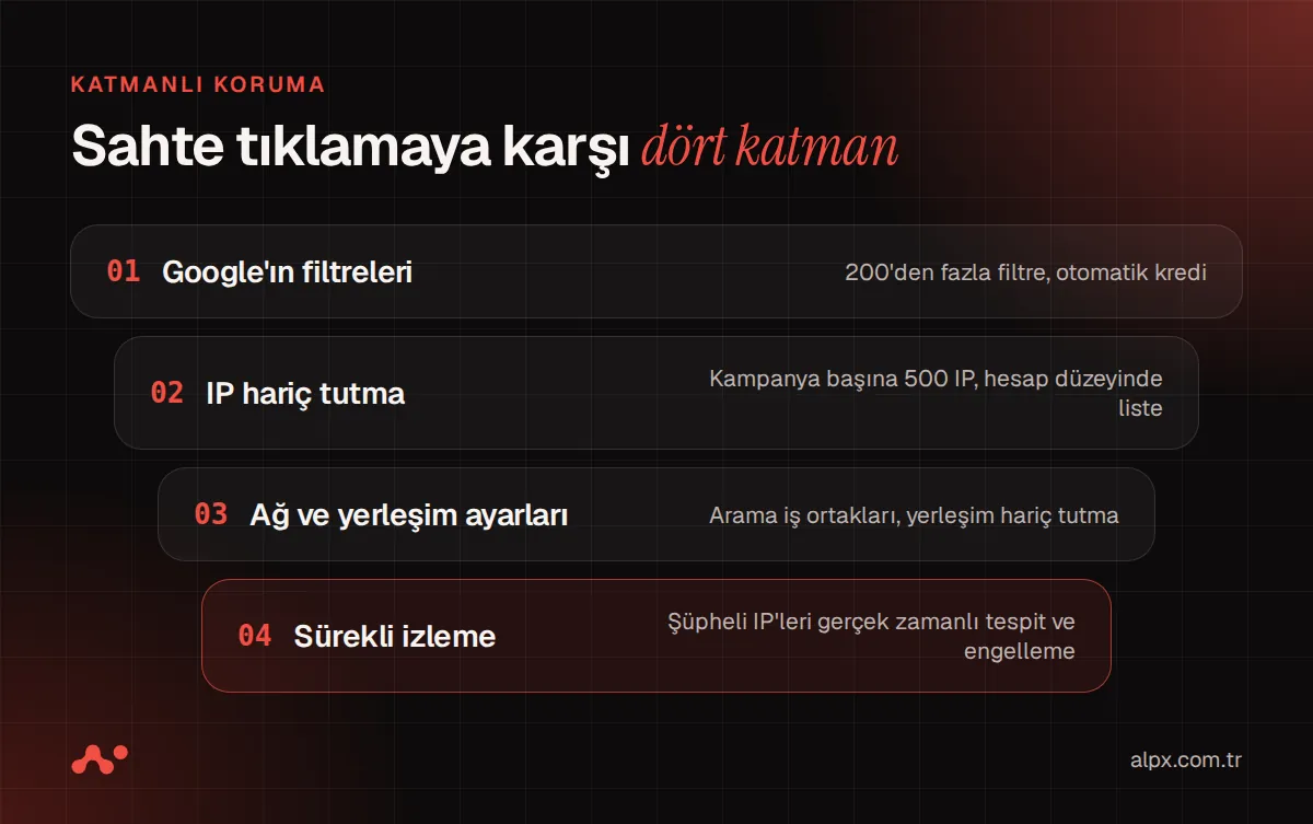 Sahte tıklamaya karşı dört katmanlı koruma: filtre, IP, ağ ayarları, izleme