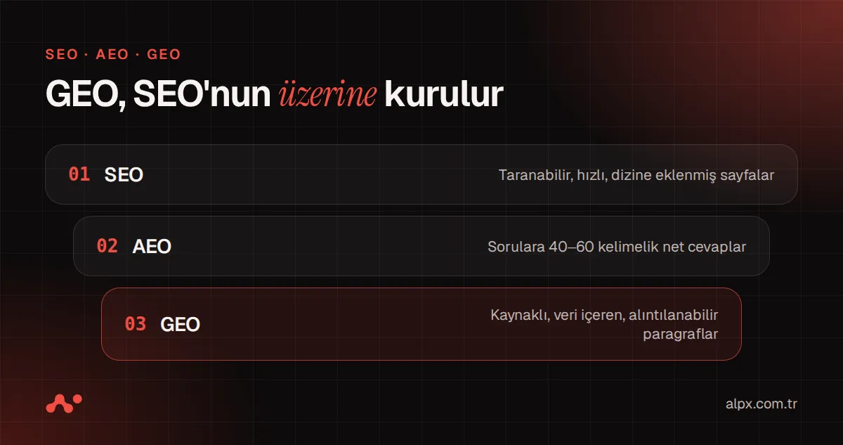 SEO, AEO ve GEO'nun iç içe katmanlar olarak ilişkisi