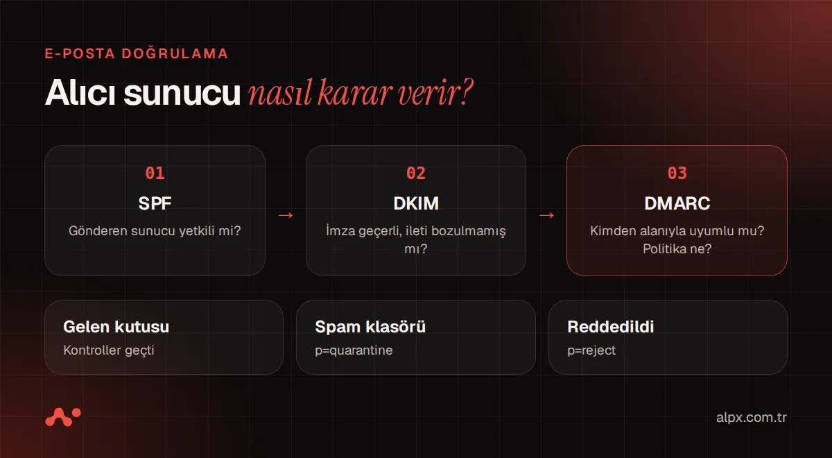 Alıcı sunucunun SPF, DKIM ve DMARC kontrollerini sırayla yapışı