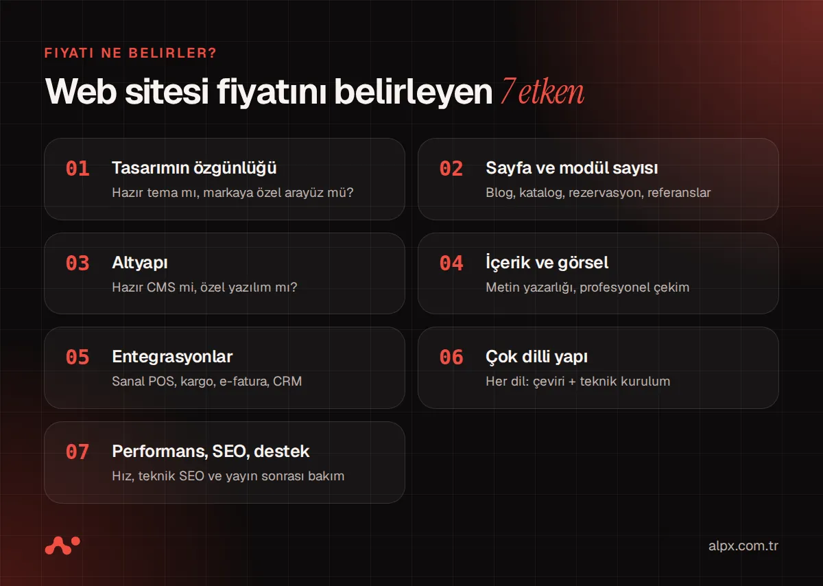 Web sitesi fiyatını belirleyen yedi etken: tasarım, sayfa, altyapı, içerik, entegrasyon, dil, destek
